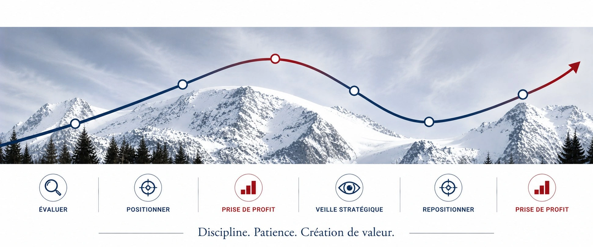 Cycle MIAGE pour évaluer, positionner, rester en veille et suivre la création de valeur